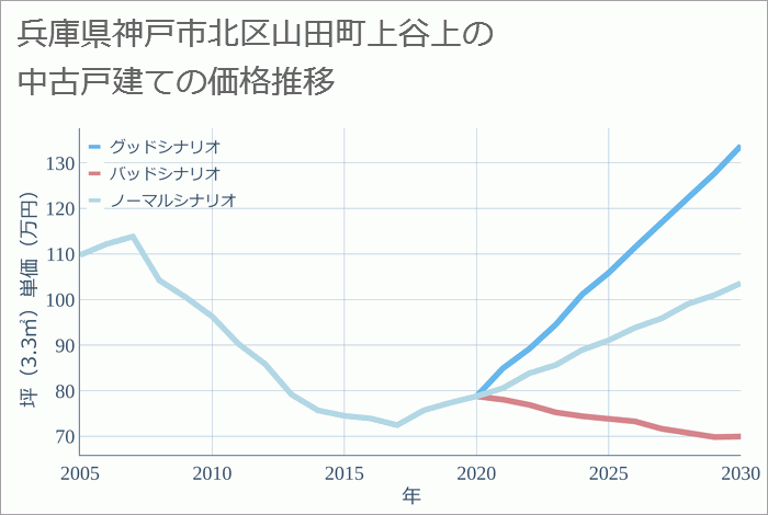 兵庫県神戸市北区山田町上谷上の中古戸建て価格推移