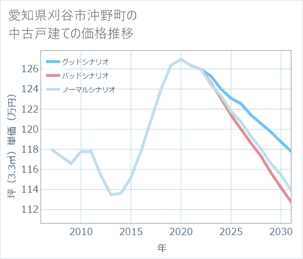 愛知県刈谷市沖野町の中古戸建て価格推移