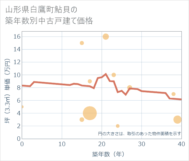 山形県白鷹町鮎貝の築年数別の中古戸建て坪単価