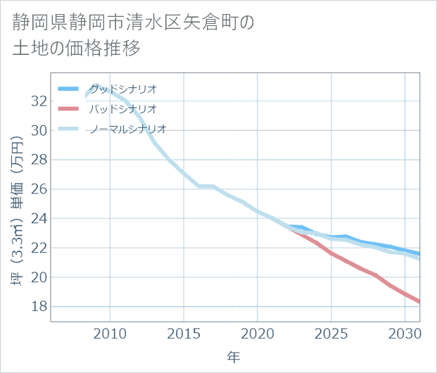 静岡県静岡市清水区矢倉町の土地価格推移