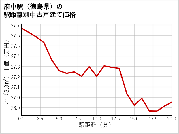 府中駅（徳島県）の徒歩距離別の中古戸建て坪単価