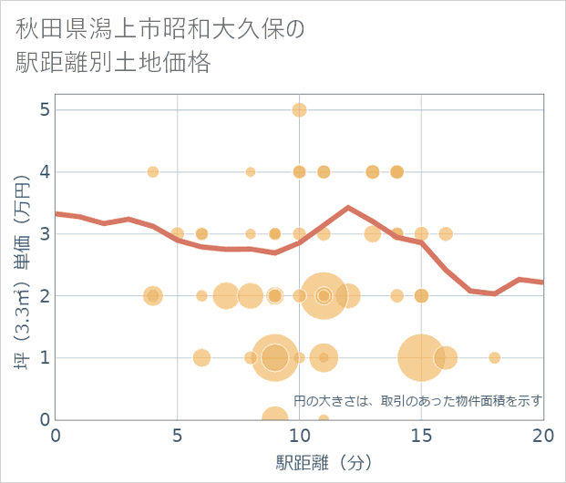 秋田県潟上市昭和大久保の徒歩距離別の土地坪単価