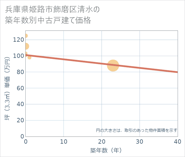 兵庫県姫路市飾磨区清水の築年数別の中古戸建て坪単価