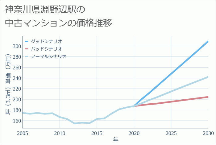 淵野辺駅（神奈川県）の中古マンション価格推移