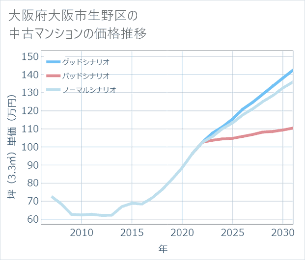 大阪府大阪市生野区の中古マンション価格推移