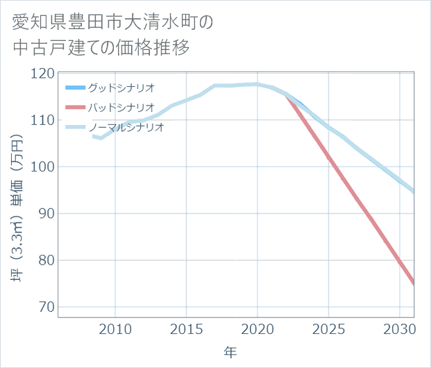 愛知県豊田市大清水町の中古戸建て価格推移