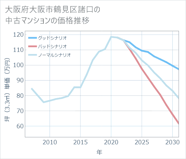 大阪府大阪市鶴見区諸口の中古マンション価格推移