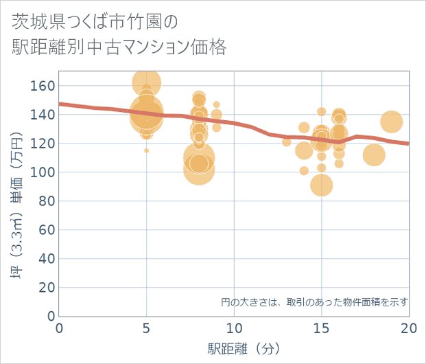 茨城県つくば市竹園の徒歩距離別の中古マンション坪単価
