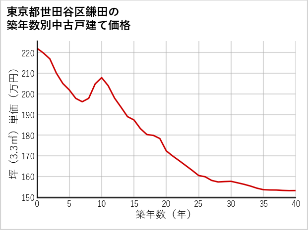 東京都世田谷区鎌田の築年数別の中古戸建て坪単価