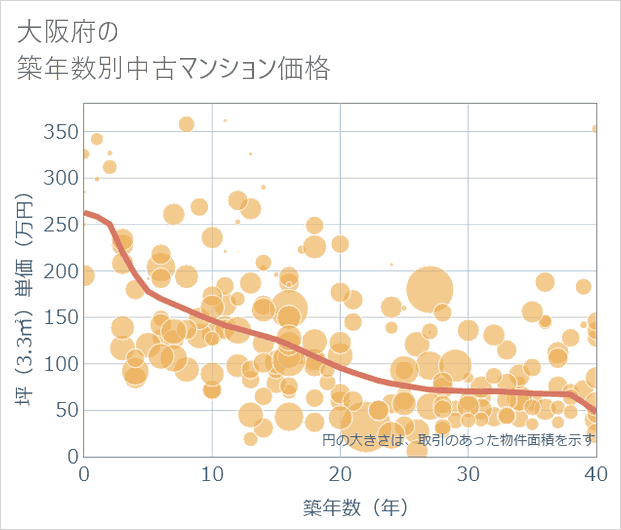 大阪府の築年数別の中古マンション坪単価