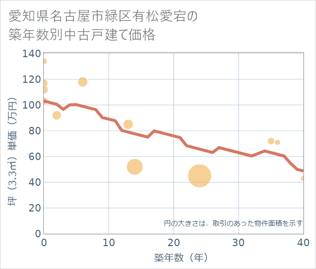 愛知県名古屋市緑区有松愛宕の築年数別の中古戸建て坪単価