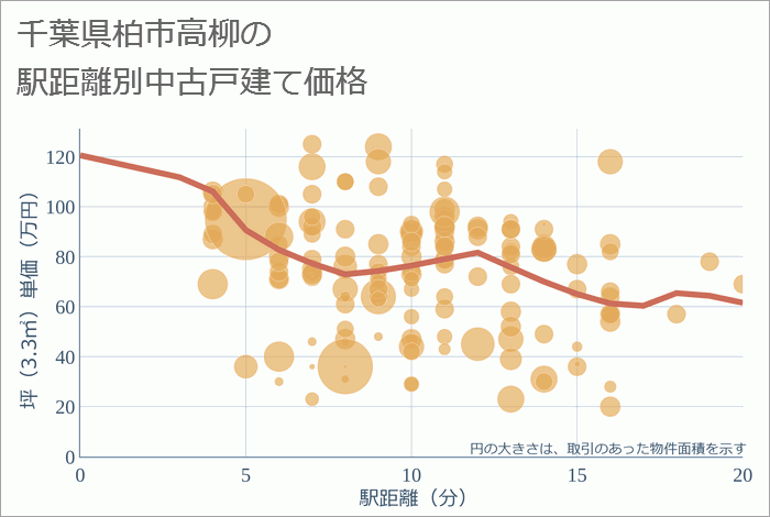 千葉県柏市高柳の徒歩距離別の中古戸建て坪単価