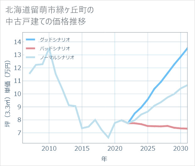 北海道留萌市緑ケ丘町の中古戸建て価格推移