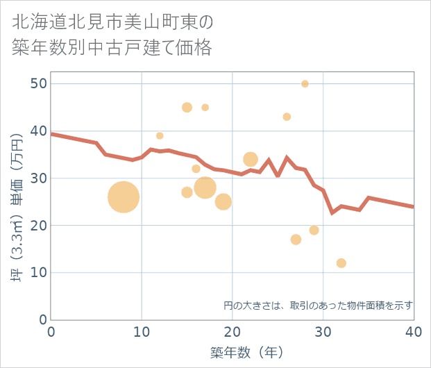 北海道北見市美山町東の築年数別の中古戸建て坪単価