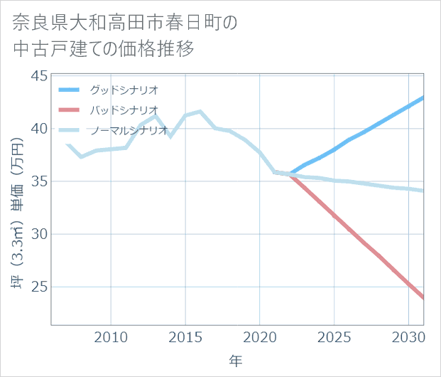 奈良県大和高田市春日町の中古戸建て価格推移