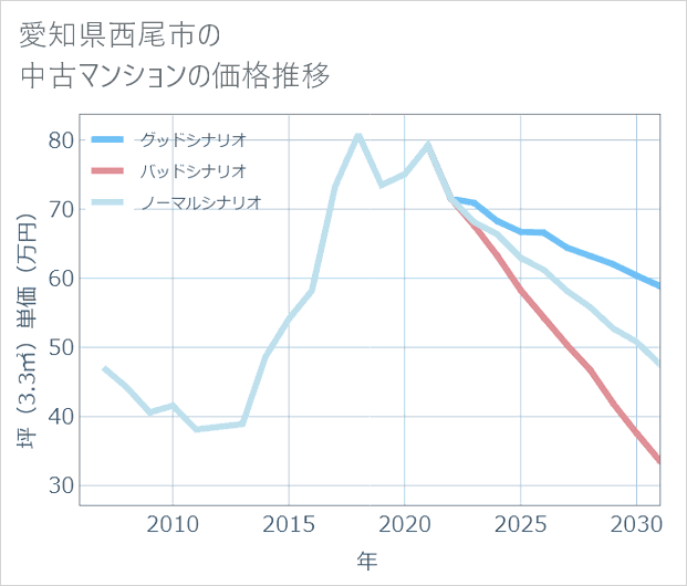 愛知県西尾市の中古マンション価格推移