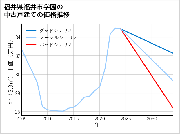 福井県福井市学園の中古戸建て価格推移