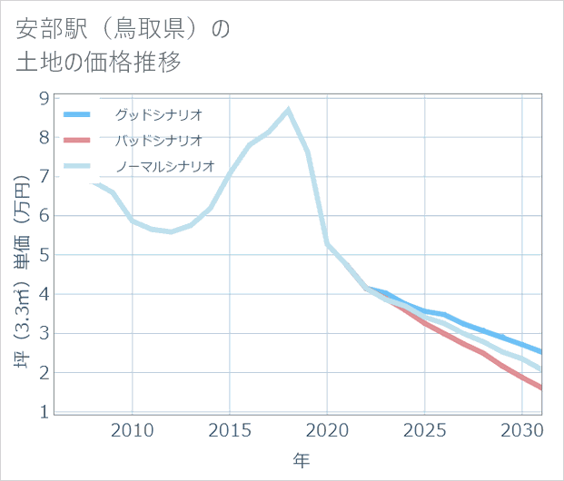 安部駅(鳥取県)の土地価格推移