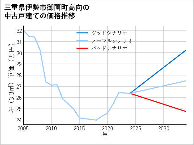 三重県伊勢市御薗町高向の中古戸建て価格推移