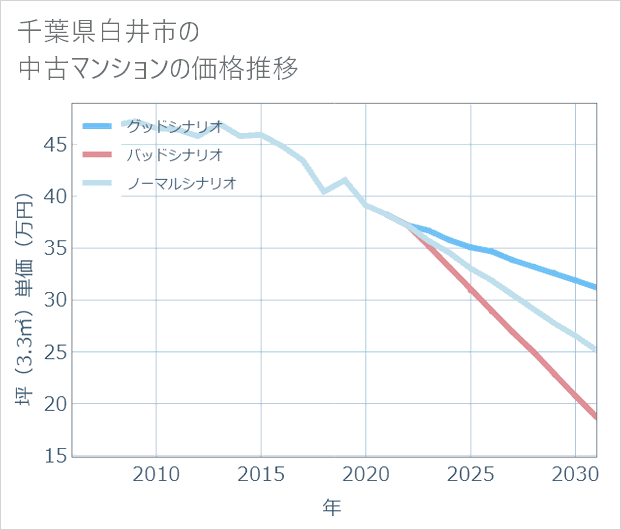 千葉県白井市の中古マンション価格推移