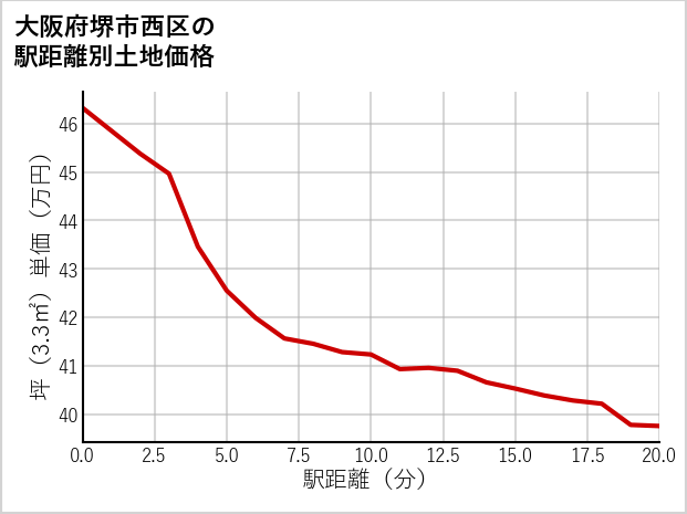 大阪府堺市西区石津西町の徒歩距離別の土地坪単価
