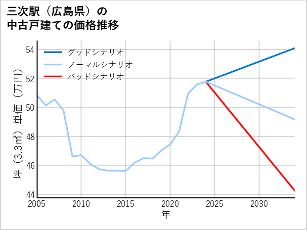 三次駅（広島県）の中古戸建て価格推移