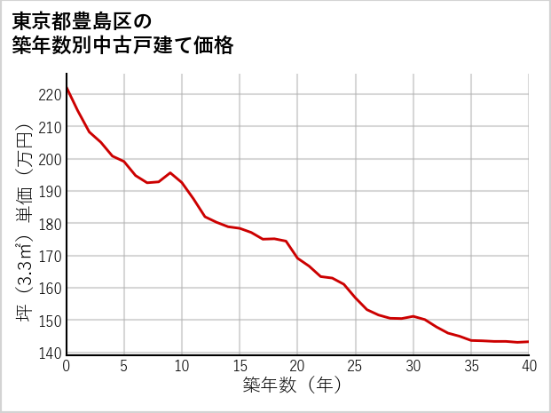 東京都豊島区の築年数別の中古戸建て坪単価