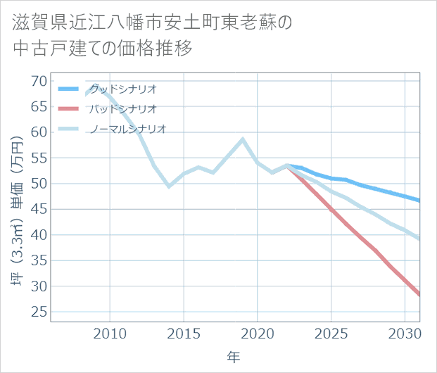 滋賀県近江八幡市安土町東老蘇の中古戸建て価格推移