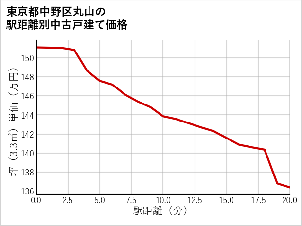 東京都中野区丸山の徒歩距離別の中古戸建て坪単価