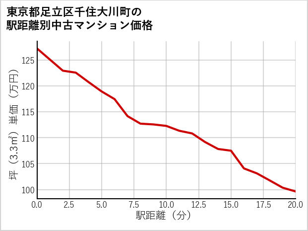 東京都足立区千住大川町の徒歩距離別の中古マンション坪単価