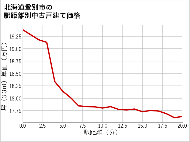 北海道登別市の徒歩距離別の中古戸建て坪単価