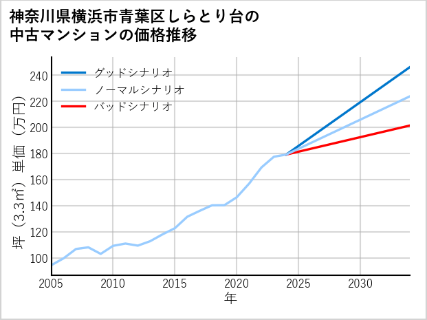 神奈川県横浜市青葉区しらとり台の中古マンション価格推移