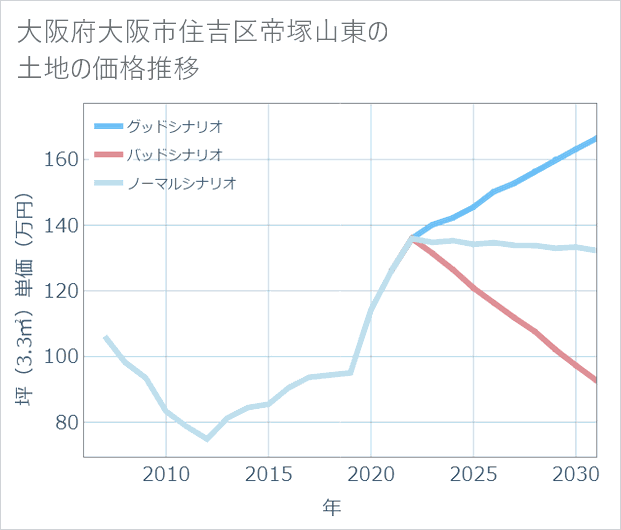 大阪府大阪市住吉区帝塚山東の土地価格推移