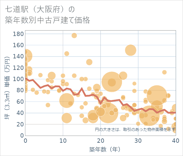 七道駅(大阪府)の築年数別の中古戸建て坪単価
