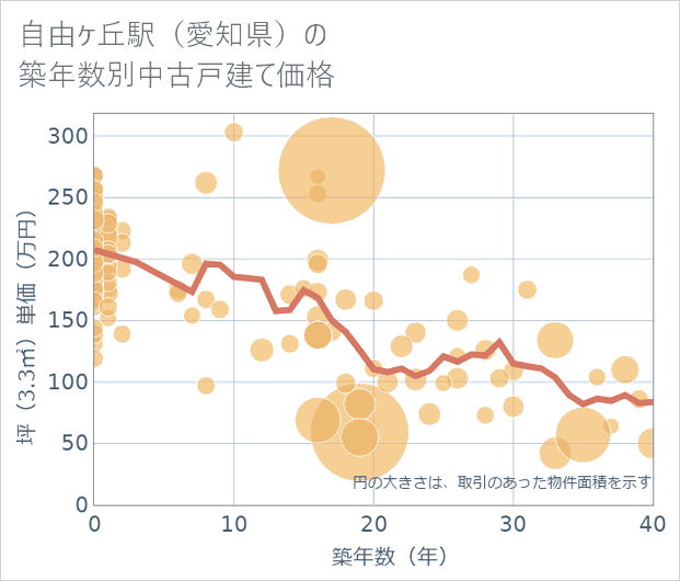 自由ケ丘駅(愛知県)の築年数別の中古戸建て坪単価