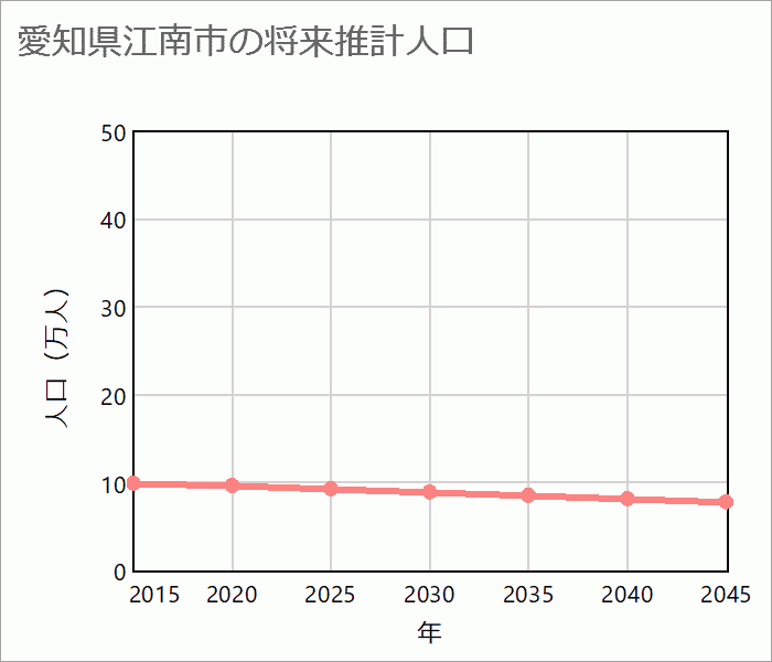 江南市の将来推計人口