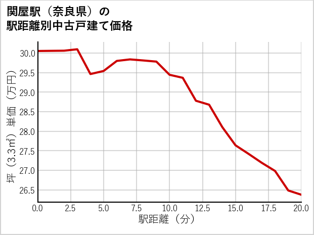 関屋駅（奈良県）の徒歩距離別の中古戸建て坪単価