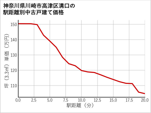 神奈川県川崎市高津区溝口の徒歩距離別の中古戸建て坪単価