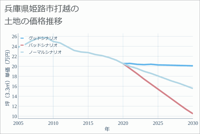 兵庫県姫路市打越の土地価格推移