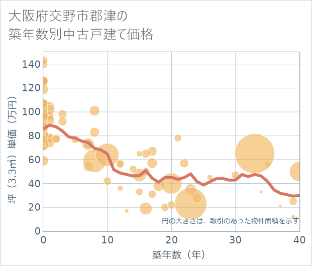大阪府交野市郡津の築年数別の中古戸建て坪単価