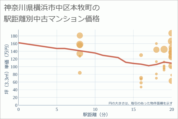 神奈川県横浜市中区本牧町の徒歩距離別の中古マンション坪単価