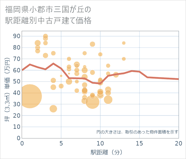福岡県小郡市三国が丘の徒歩距離別の中古戸建て坪単価