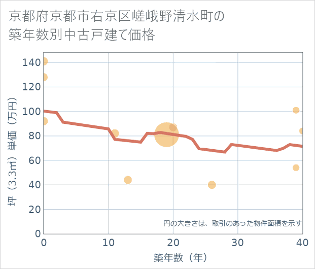 京都府京都市右京区嵯峨野清水町の築年数別の中古戸建て坪単価