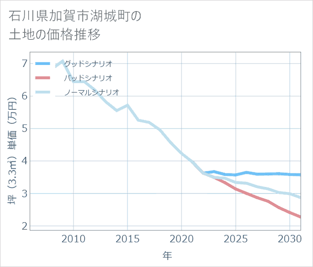 石川県加賀市湖城町の土地価格推移