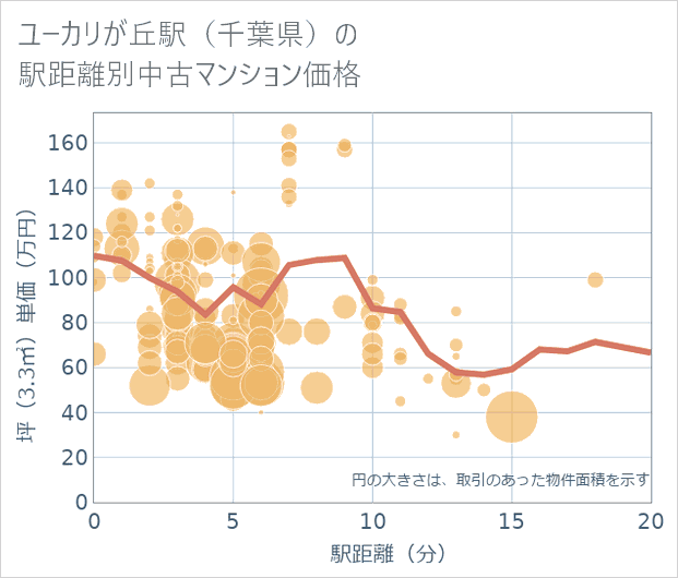 ユーカリが丘駅(千葉県)の徒歩距離別の中古マンション坪単価