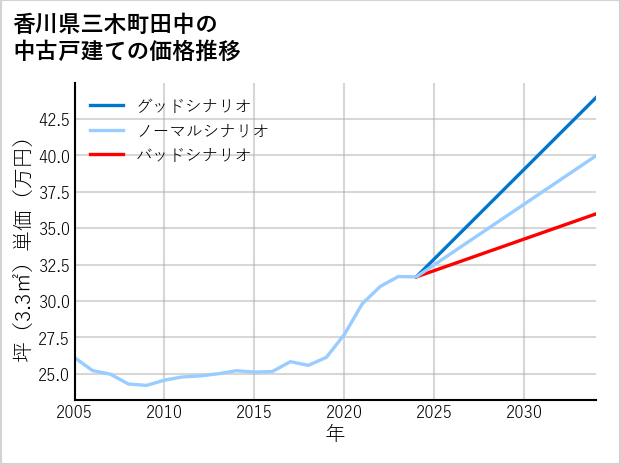 香川県三木町田中の中古戸建て価格推移