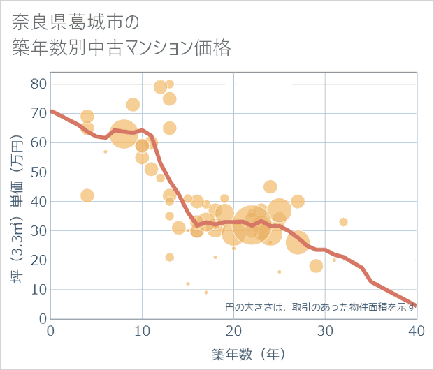 奈良県葛城市の築年数別の中古マンション坪単価
