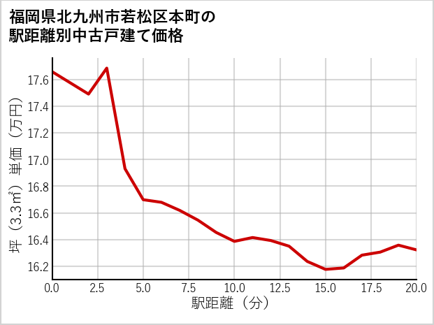 福岡県北九州市若松区本町の徒歩距離別の中古戸建て坪単価