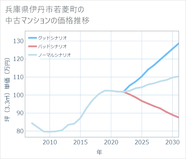 兵庫県伊丹市若菱町の中古マンション価格推移