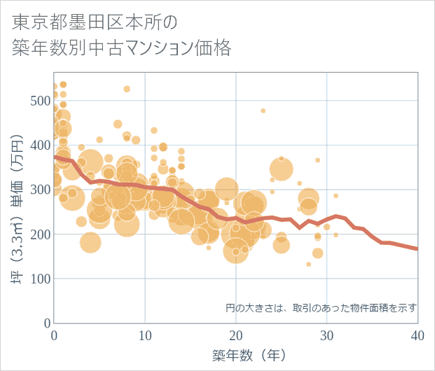 東京都墨田区本所の築年数別の中古マンション坪単価